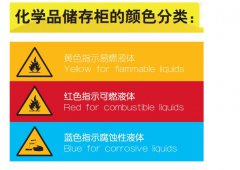 化学品存储柜颜色分类，三种颜色代表着不同功用